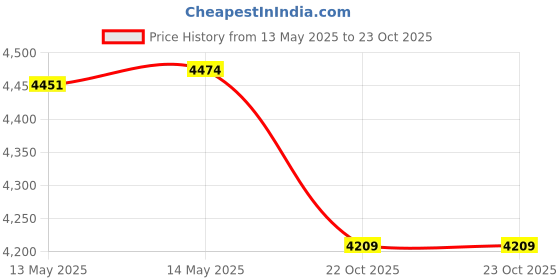 amazon.in Harry's 12X (5-Blades Cartridges) - Olive Green Price History Graph from 13 May 2025 to 23 Oct 2025
