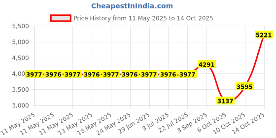 amazon.in Harry's Razor Blades Refills - Razors for Men - 8 Count Price History Graph from 11 May 2025 to 10 Oct 2025