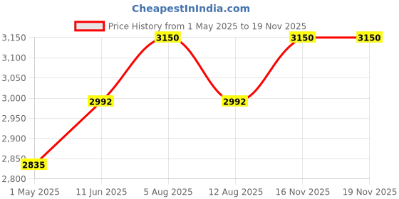 amazon.in harrytech london SWAT Tactical Airforce/Military/Army Boots for Men with Side Zip Suede Leather 9" (Inches) long boots with Trekking/HIking/Bike Rider harrytech london Price History Graph from 1 May 2025 to 16 Nov 2025