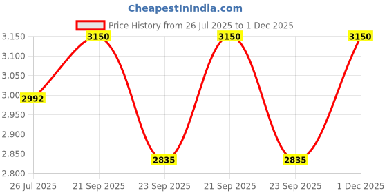 amazon.in harrytech london SWAT Tactical Airforce/Military/Army Boots for Men with Side Zip Suede Leather 9" (Inches) long boots with Trekking/HIking/Bike Rider harrytech london Price History Graph from 26 Jul 2025 to 1 Dec 2025