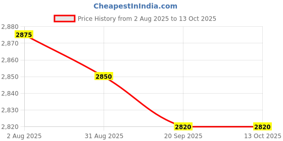 amazon.in harsehaj products Backpack with Trolley for Carrying Grocery.Item,Travelling Backpack,Expandable Soft Luggage, Design-(Set of -2) harsehaj products Price History Graph from 2 Aug 2025 to 13 Oct 2025
