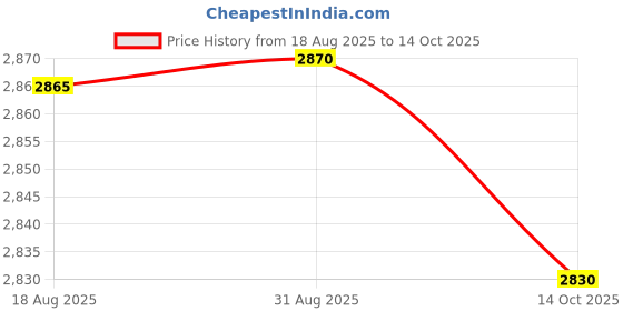 amazon.in harsehaj products Cute Shell Design Pearl Print Trolley Suitcase+Handbag for Children with Good Capacity with Roller Wheels, pcs-2(Sea Green) harsehaj products Price History Graph from 18 Aug 2025 to 14 Oct 2025