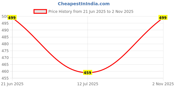 amazon.in harshad kumar & co Men's Designer Belt Lycra Casual Trouser with Color Black, Grey, Navy Blue harshad kumar & co Price History Graph from 21 Jun 2025 to 2 Nov 2025