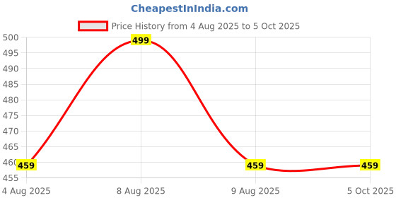 amazon.in harshad kumar & co Men's Lycra Formal Casual Trouser Pants harshad kumar & co Price History Graph from 4 Aug 2025 to 5 Oct 2025