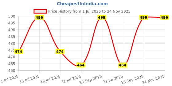 amazon.in harshad kumar & co Men's Lycra Formal Trousers, Dress Pants harshad kumar & co Price History Graph from 1 Jul 2025 to 23 Nov 2025