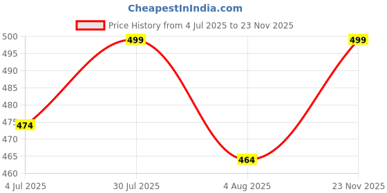 amazon.in harshad kumar & co Men's Lycra Formal Trousers, Dress Pants harshad kumar & co Price History Graph from 4 Jul 2025 to 23 Nov 2025