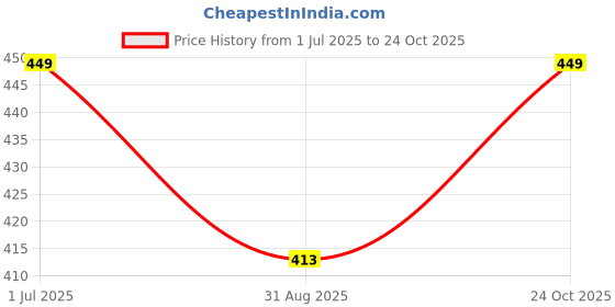 amazon.in harshad kumar & co Men's Slim Fit Trousers in Black, Grey or Navy, Lycra Fabric harshad kumar & co Price History Graph from 1 Jul 2025 to 24 Oct 2025