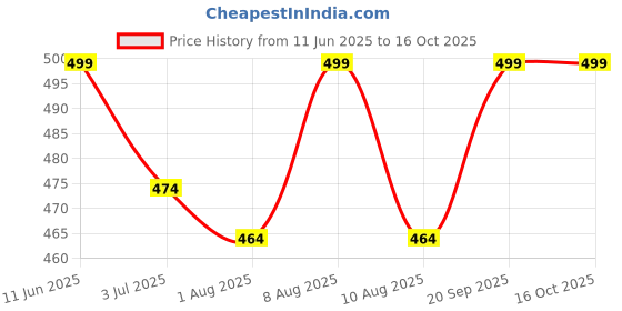amazon.in harshad kumar & co Men's Softball Pants by Baylor Athletics, Elastic Waist with Belt, Black, Grey, Navy Blue harshad kumar & co Price History Graph from 11 Jun 2025 to 15 Oct 2025