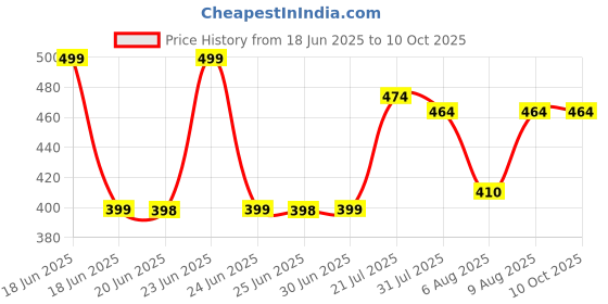 amazon.in harshad kumar & co Men's Solid Lycra Slim Fit Stretchable Casual Wear Comfortable Formal Trousers Pants harshad kumar & co Price History Graph from 18 Jun 2025 to 10 Oct 2025