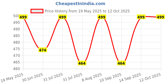amazon.in harshad kumar & co Men's Solid Lycra Slim Fit Stretchable Casual Wear Comfortable Formal Trousers Pants harshad kumar & co Price History Graph from 19 May 2025 to 4 Oct 2025