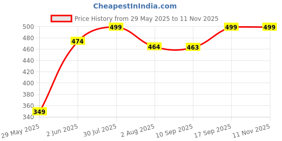 amazon.in harshad kumar & co Men's Solid Lycra Slim Fit Stretchable Casual Wear Comfortable Formal Trousers Pants harshad kumar & co Price History Graph from 29 May 2025 to 8 Nov 2025