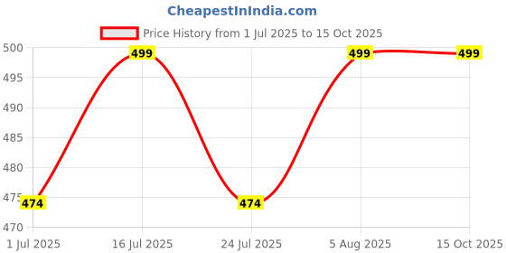 amazon.in harshad kumar & co Men's Solid Lycra Slim Fit Stretchable Casual Wear Comfortable Formal Trousers Pants harshad kumar & co Price History Graph from 1 Jul 2025 to 14 Oct 2025