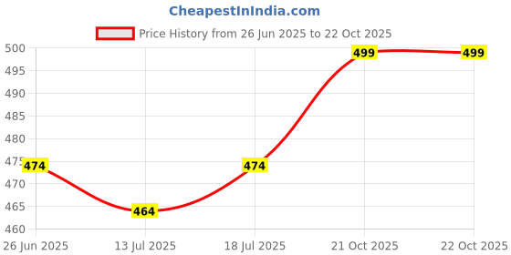 amazon.in harshad kumar & co Men's Solid Lycra Slim Fit Stretchable Casual Wear Comfortable Formal Trousers Pants harshad kumar & co Price History Graph from 26 Jun 2025 to 22 Oct 2025
