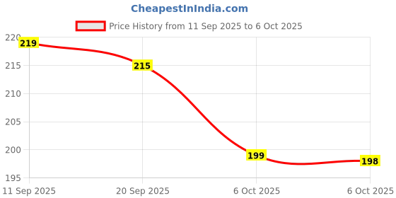amazon.in Harshiventerprise Magic Broom Sweeper with Extendable Handle | Multi-Functional Silicone Floor Sweeper for Wet & Dry Cleaning | Wipers for Bathroom Floor Price History Graph from 11 Sep 2025 to 6 Oct 2025