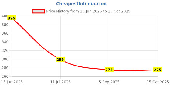 amazon.in Harsingar Attar, Pure and Natural Flower Essence, Alcohol-free, Long-lasting Natural Fragrance Price History Graph from 15 Jun 2025 to 15 Oct 2025