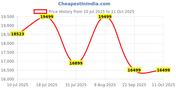 amazon.in HART X2 Smart Ring | Size First w/Sizing Kit | Sleep, Recovery, Activity & Fitness Tracker | 8-Day Battery, 50m Water Resistance |(Frost Silver, 13) Price History Graph from 10 Jul 2025 to 11 Oct 2025