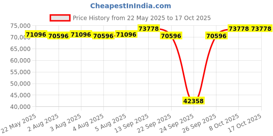 amazon.in Hartan Stroller VIP GTS, New Born to 6 Years, Flat Recline, Hearts hartan Price History Graph from 22 May 2025 to 16 Oct 2025