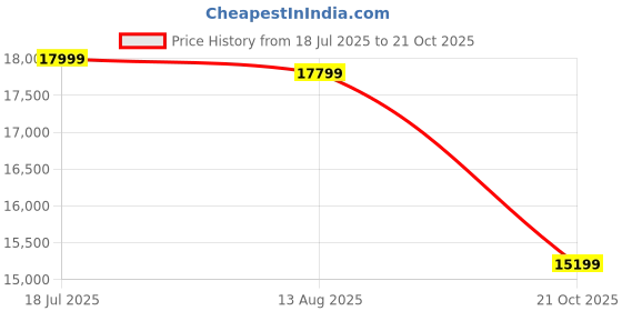 amazon.in Hartley Hydraulic 3 Ton Hand Pallet Truck with Wide Forks for Warehouse, Factory Operations | 1150x550 mm Fork Width Hand Pallet Truck | 3000 Load Capacity Price History Graph from 18 Jul 2025 to 21 Oct 2025