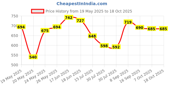 amazon.in Hartz UltraGuard Collar For Large Dogs Price History Graph from 19 May 2025 to 18 Oct 2025