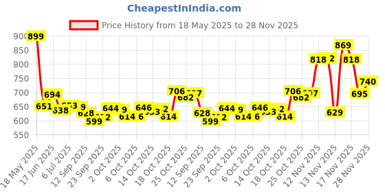 amazon.in Hartz UltraGuard Flea & Tick Collar for Dogs and Puppies - 20" Neck, 7 Month Protection Price History Graph from 18 May 2025 to 28 Nov 2025