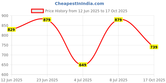 amazon.in campus HARVEL PRO Men's Lace-Up Walking Shoes campus Price History Graph from 12 Jun 2025 to 17 Oct 2025