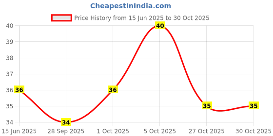 amazon.in Harvest Gold Choco Cheer, 105gm Price History Graph from 15 Jun 2025 to 30 Oct 2025