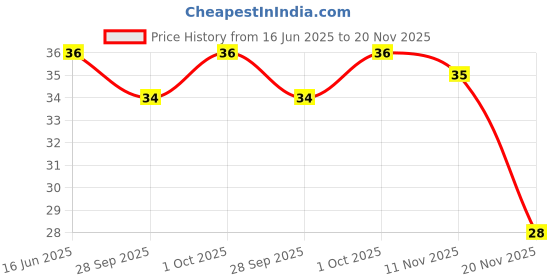 amazon.in Harvest Gold Fruit Fusion, 105 gm Price History Graph from 16 Jun 2025 to 20 Nov 2025