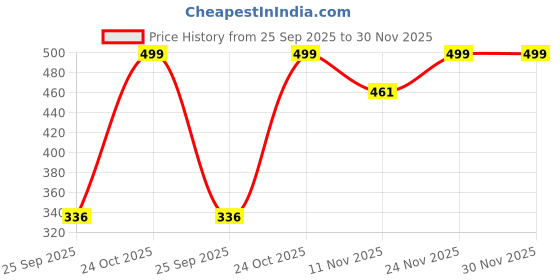 amazon.in liberty HARVEY-901 Casual Shoes for Men's liberty Price History Graph from 25 Sep 2025 to 30 Nov 2025