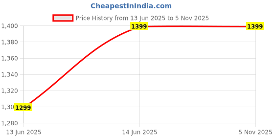 amazon.in HARVI ENTERPRISE Unicorn Camera for Girls,The Unicorn Toy,HD Digital Video Camera for 3-12 Years Old Childs Boys Girls,Christmas Birthday Gifts. Price History Graph from 13 Jun 2025 to 1 Nov 2025