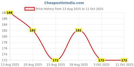 amazon.in Haryar's Diptyque Tam Dao attar | inspired by sharukh khan haryar's Price History Graph from 13 Aug 2025 to 11 Oct 2025
