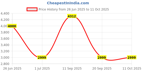 amazon.in HAS01573 1:72 Hasegawa A-10C Thunderbolt II [MODEL BUILDING KIT] Price History Graph from 26 Jun 2025 to 11 Oct 2025