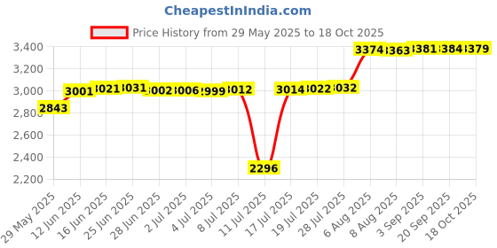 amazon.in Hasanat Essentials Door Brush Rubber Under Door Draft Blocker Repeller Noise Dust Bugs Interior or Exterior Doors 1 Meter Length (BLACK WITH BRUSH) Price History Graph from 29 May 2025 to 18 Oct 2025