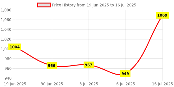 amazon.in Hasanat Essentials - Suchko Multi Travel Adapter, Universal UK/US/AU to EU Power Adapter with Shutter and Indicator, Black, Schuko Connector hasanat essentials Price History Graph from 19 Jun 2025 to 16 Jul 2025