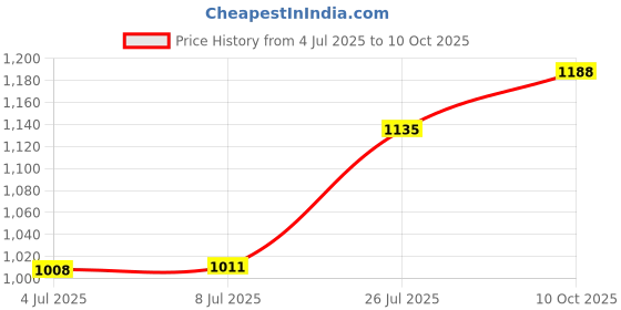 amazon.in Hasanat Essentials Suchko Universal Power Adapter to UK/US/AU to EU Universal Power Converter with Shutter and Indicator hasanat essentials Price History Graph from 4 Jul 2025 to 10 Oct 2025