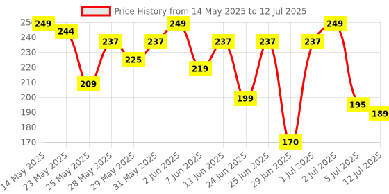 amazon.in Hasbro Gaming 5 Alive Card Game, Fast-Paced Kids Game, Easy to Learn, Fun Family Game for Ages 8 and Up, Card Game for 2 to 6 Players, Multicolor Price History Graph from 14 May 2025 to 12 Jul 2025