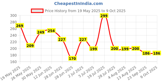 amazon.in Hasbro Gaming Battleship Card Game for Kids Ages 7 and Up, 2 Players Strategy Game Price History Graph from 19 May 2025 to 9 Oct 2025
