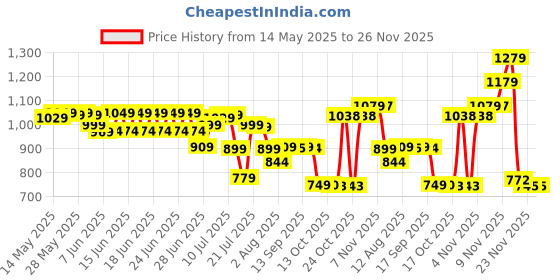 amazon.in Hasbro Gaming Clue Board Game, Reimagined Clue Game for 2-6 Players, Mystery Games, Detective Games, Family Games for Kids and Adults Price History Graph from 14 May 2025 to 25 Nov 2025