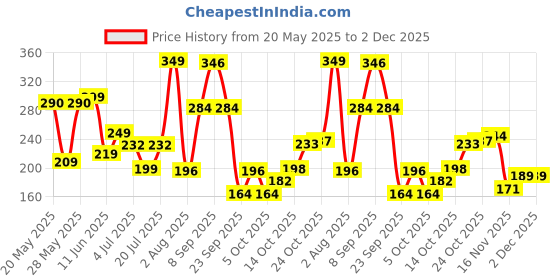 amazon.in Hasbro Gaming - Clue Classic Card Game Price History Graph from 20 May 2025 to 2 Dec 2025