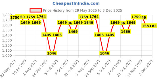 amazon.in hasbro gaming Clue Conspiracy Board Game for Adults and Teens | Secret Role Strategy Games | Ages 14+ | 4-10 Players | 45 Mins. | Mystery & Party Games hasbro gaming Price History Graph from 29 May 2025 to 2 Dec 2025