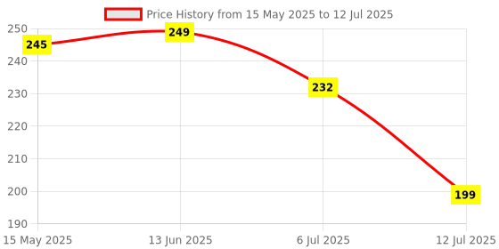 amazon.in Hasbro Gaming Connect 4 Card Game for Kids Ages 6 and Up, 2-4 Players 4-in-A-Row Game hasbro gaming Price History Graph from 15 May 2025 to 12 Jul 2025