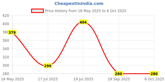 amazon.in hasbro gaming Hasbro Clue Grab and Go Game for Ages 8 and Up, Portable Game for 3-6 Players, Travel Game for Kids hasbro gaming Price History Graph from 18 May 2025 to 6 Oct 2025