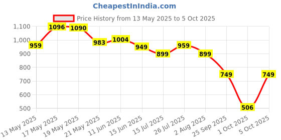 amazon.in hasbro gaming Hasbro Guess Who? Original, Easy to Load Frame, Double-Sided Character Sheet, 2 Player Board Games for Kids, Guessing Games for Families, Ages 6 and Up hasbro gaming Price History Graph from 13 May 2025 to 5 Oct 2025