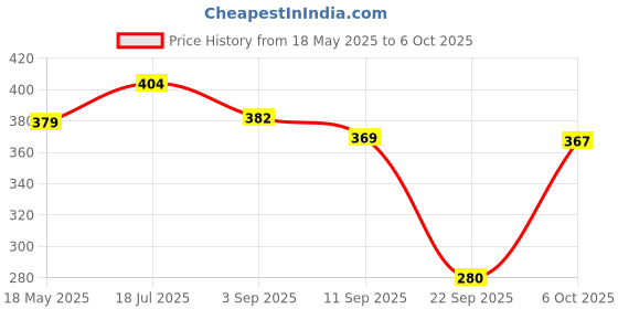 amazon.in hasbro gaming Hasbro Hungry Hippos Grab and Go Game for Kids Ages 4 and Up, Portable Game for 2 Players, Travel Game for Kids, Includes 2 Chomping Hippos hasbro gaming Price History Graph from 18 May 2025 to 6 Oct 2025