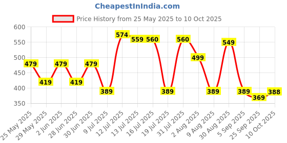 amazon.in Hasbro Gaming Jenga Junior Game, Original Hardwood Blocks Stacking Tower Game, Toys for Kids Ages 6 and Up, 1 or More Players, Family Game Price History Graph from 25 May 2025 to 10 Oct 2025