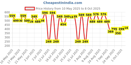 amazon.in Hasbro Gaming Mastermind The Classic Code Cracking Game, Strategy Board Game for Kids and Adults, Board Game for Boys & Girls Ages 8+ hasbro gaming Price History Graph from 10 May 2025 to 8 Oct 2025