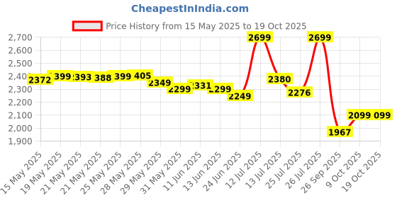 amazon.in hasbro gaming Monopoly Harry Potter Edition Board Game | A Magical Adventure at Hogwarts | Ages 8 and Up | 2 to 6 Players | Family Games | Gifts for Kids and Adults hasbro gaming Price History Graph from 15 May 2025 to 18 Oct 2025