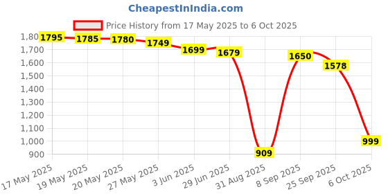 amazon.in hasbro gaming Operation Electronic Board Game with All-in-One Carrying Case | 2 Ways to Play | Ages 6+ | 1+ Players | 10 Mins. | Fun Kids Games hasbro gaming Price History Graph from 17 May 2025 to 6 Oct 2025