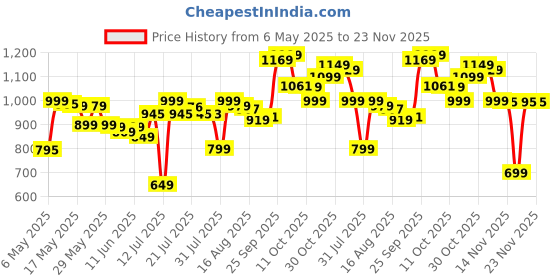 amazon.in Hasbro Gaming Original Jenga Game, Jenga Stacking Tower Game, Fun Family Game for Kids & Families, Birthday Gift Toys for Kids Ages 6+, Jenga for 1 or More Players hasbro gaming Price History Graph from 6 May 2025 to 22 Nov 2025