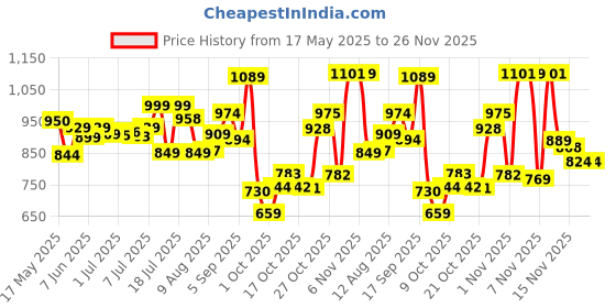 amazon.in Hasbro Gaming Pictureka! Board Game for Family and Kids Ages 6 and Up, Indoor Classic Game, Pack Of 1, Multicolor hasbro gaming Price History Graph from 17 May 2025 to 25 Nov 2025