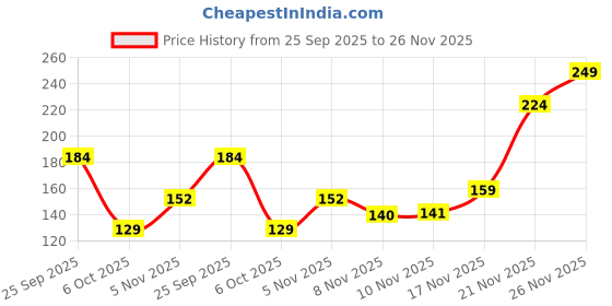 amazon.in Hasbro Gaming Puzl It: Aqua Adventure, The Competitive Puzzle Card for Ages 7+, Family for 2-6 Players,Strategy Card,Kids,Puzzle Games Price History Graph from 25 Sep 2025 to 26 Nov 2025